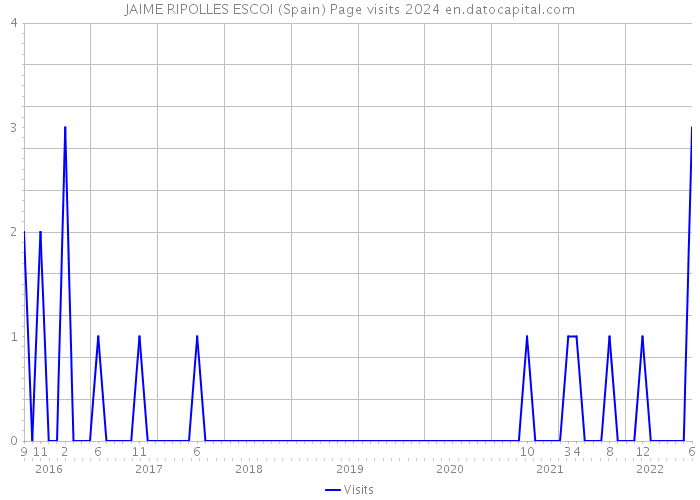 JAIME RIPOLLES ESCOI (Spain) Page visits 2024 