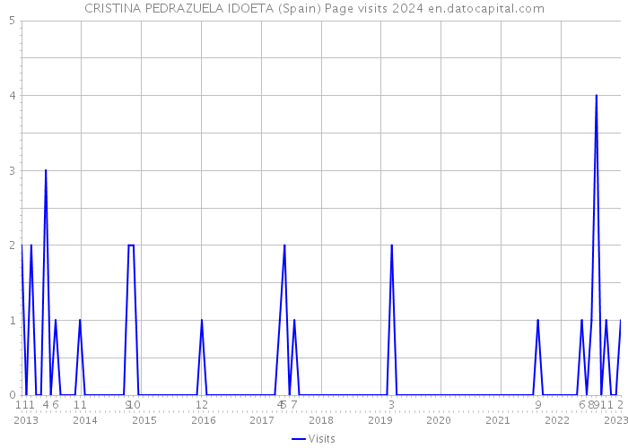 CRISTINA PEDRAZUELA IDOETA (Spain) Page visits 2024 