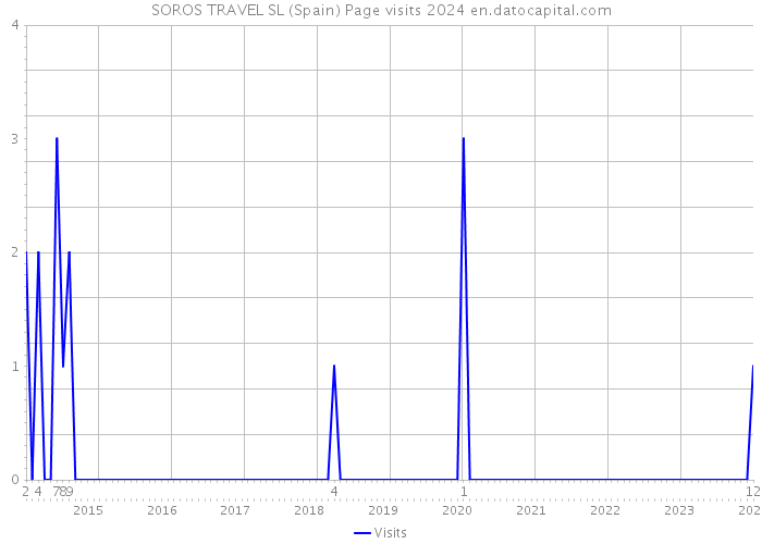 SOROS TRAVEL SL (Spain) Page visits 2024 