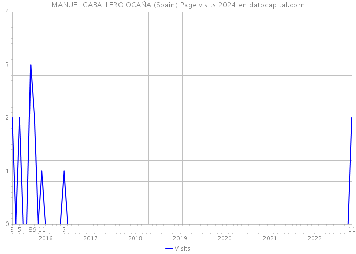 MANUEL CABALLERO OCAÑA (Spain) Page visits 2024 