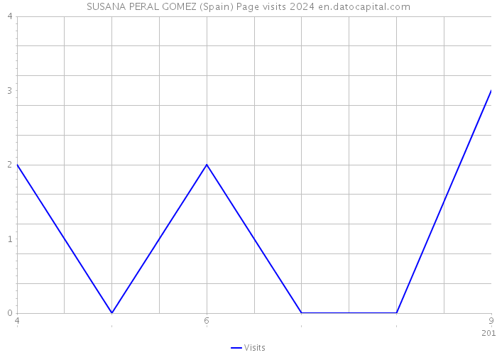 SUSANA PERAL GOMEZ (Spain) Page visits 2024 