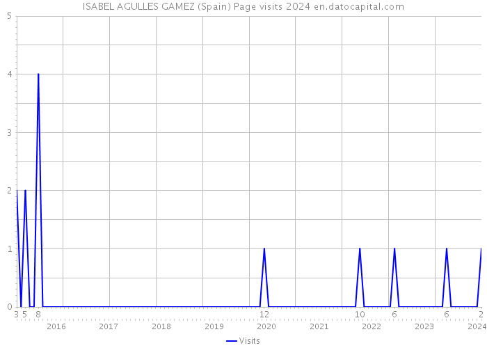 ISABEL AGULLES GAMEZ (Spain) Page visits 2024 