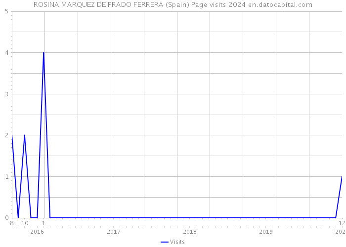 ROSINA MARQUEZ DE PRADO FERRERA (Spain) Page visits 2024 
