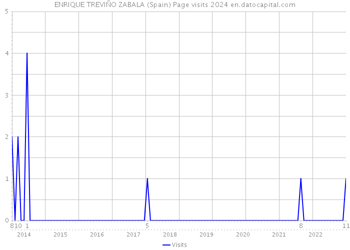 ENRIQUE TREVIÑO ZABALA (Spain) Page visits 2024 