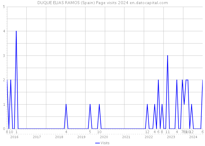 DUQUE ELIAS RAMOS (Spain) Page visits 2024 