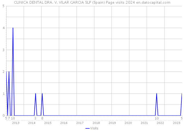 CLINICA DENTAL DRA. V. VILAR GARCIA SLP (Spain) Page visits 2024 