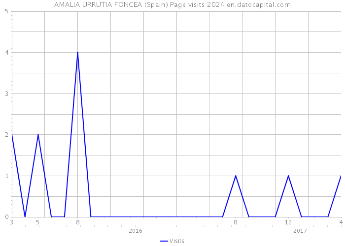 AMALIA URRUTIA FONCEA (Spain) Page visits 2024 