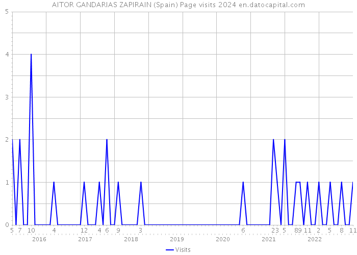 AITOR GANDARIAS ZAPIRAIN (Spain) Page visits 2024 