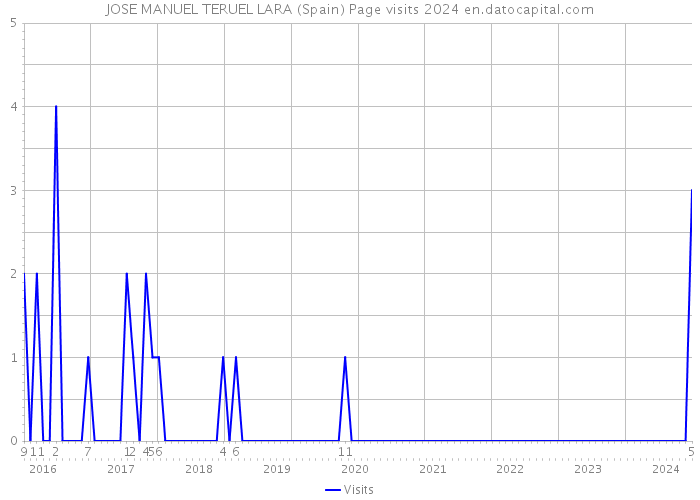 JOSE MANUEL TERUEL LARA (Spain) Page visits 2024 