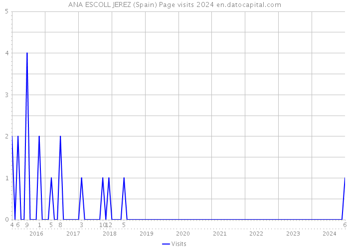 ANA ESCOLL JEREZ (Spain) Page visits 2024 