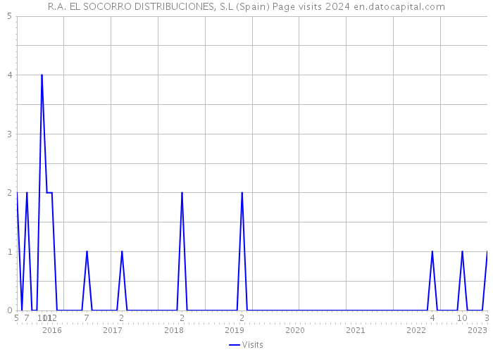 R.A. EL SOCORRO DISTRIBUCIONES, S.L (Spain) Page visits 2024 