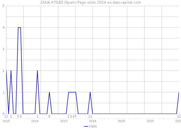 ZANA ATILES (Spain) Page visits 2024 