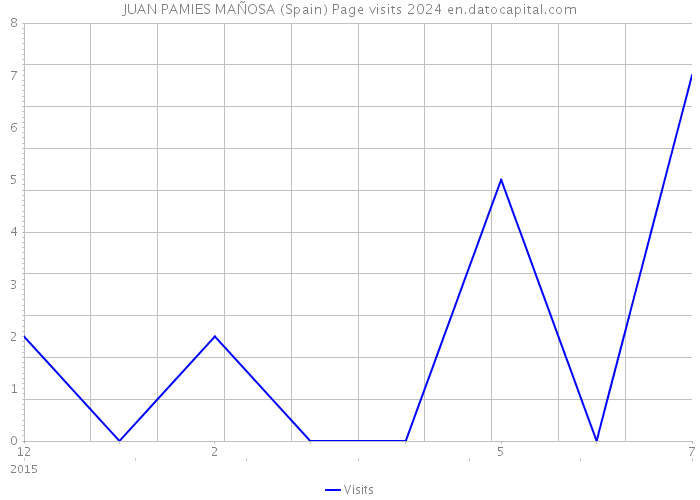 JUAN PAMIES MAÑOSA (Spain) Page visits 2024 