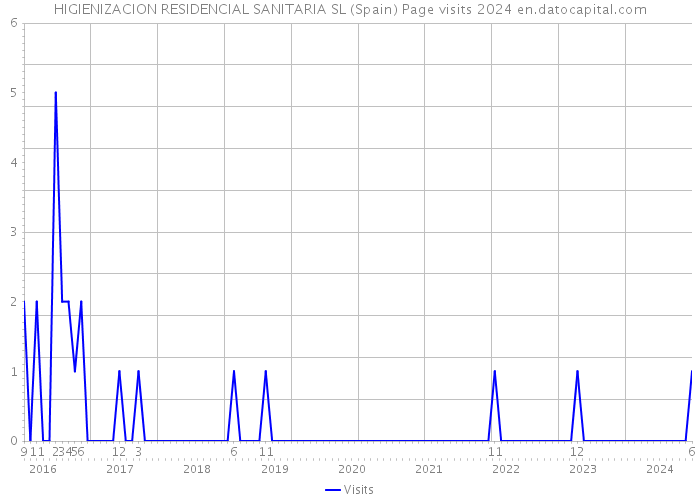 HIGIENIZACION RESIDENCIAL SANITARIA SL (Spain) Page visits 2024 