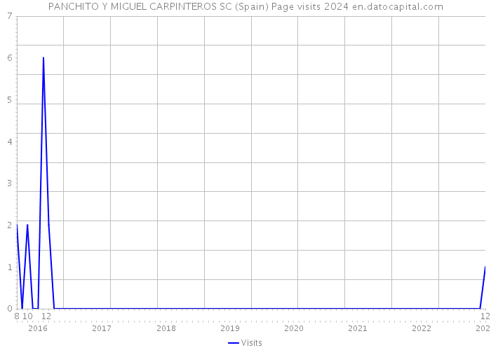 PANCHITO Y MIGUEL CARPINTEROS SC (Spain) Page visits 2024 