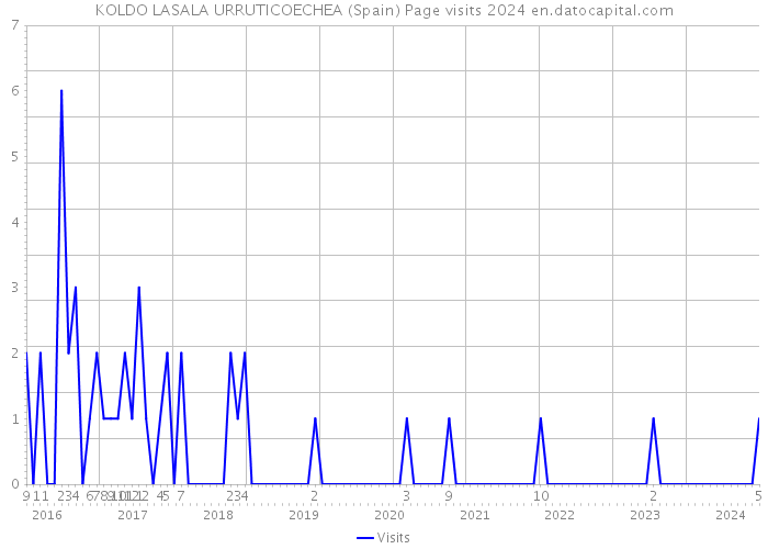 KOLDO LASALA URRUTICOECHEA (Spain) Page visits 2024 