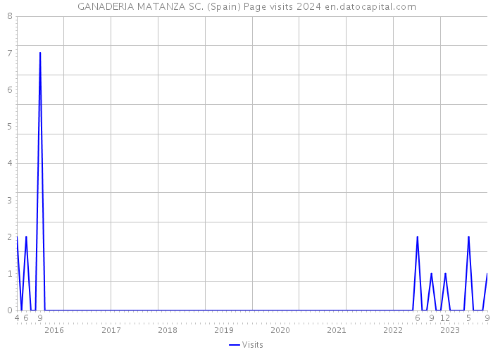 GANADERIA MATANZA SC. (Spain) Page visits 2024 