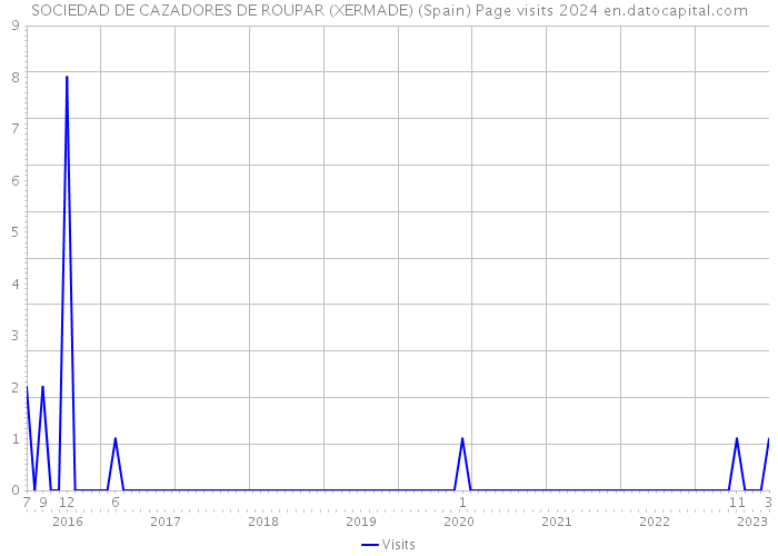 SOCIEDAD DE CAZADORES DE ROUPAR (XERMADE) (Spain) Page visits 2024 