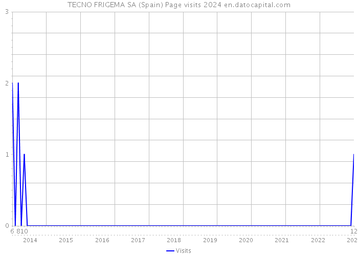 TECNO FRIGEMA SA (Spain) Page visits 2024 
