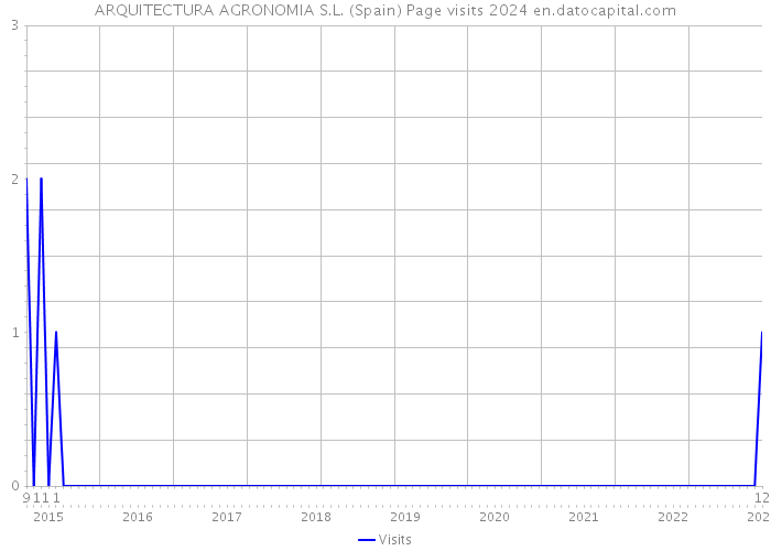 ARQUITECTURA AGRONOMIA S.L. (Spain) Page visits 2024 