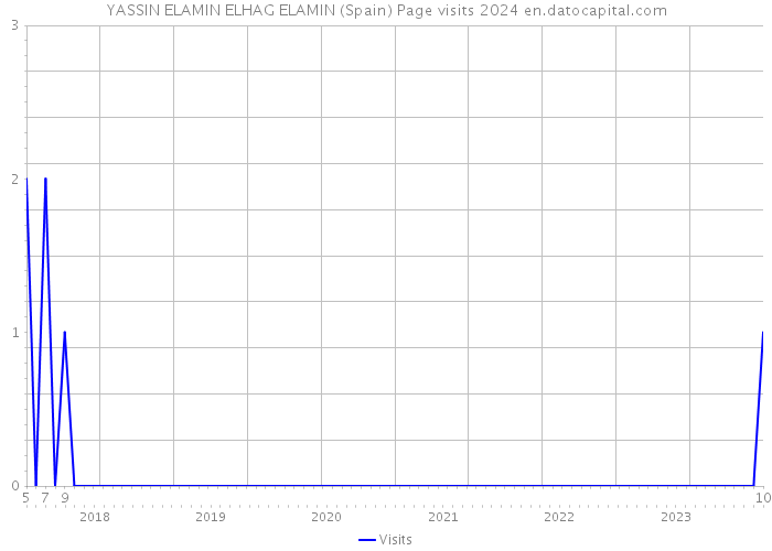 YASSIN ELAMIN ELHAG ELAMIN (Spain) Page visits 2024 