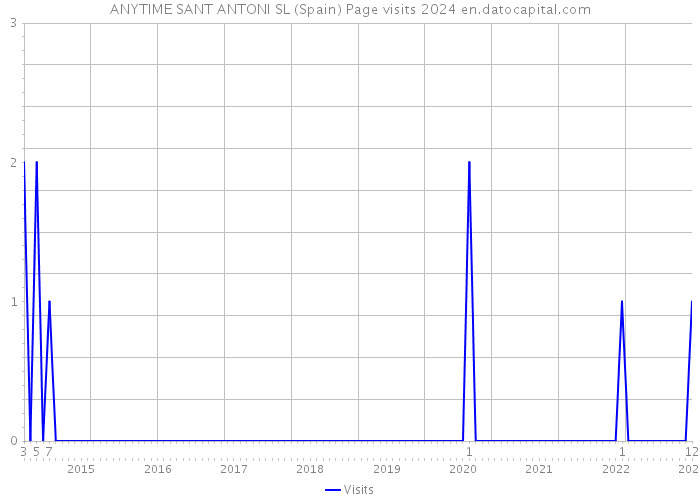 ANYTIME SANT ANTONI SL (Spain) Page visits 2024 