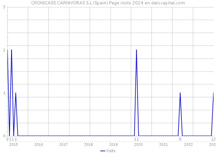 CRONICASS CARNIVORAS S.L (Spain) Page visits 2024 