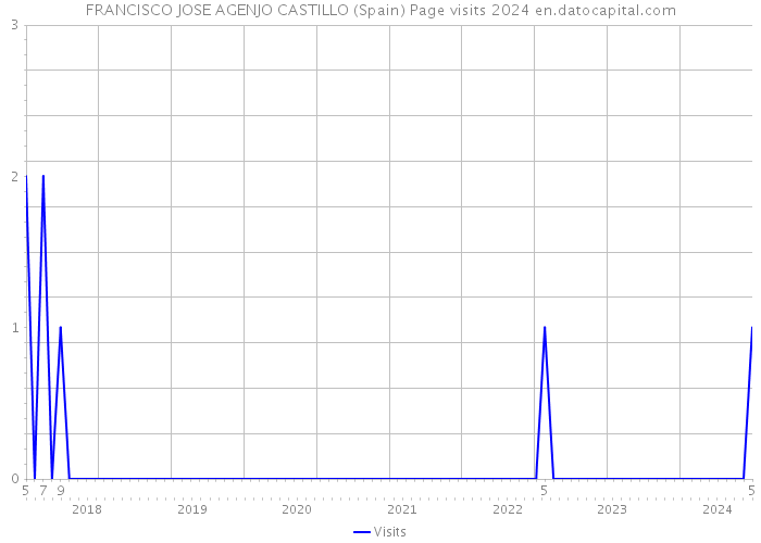 FRANCISCO JOSE AGENJO CASTILLO (Spain) Page visits 2024 
