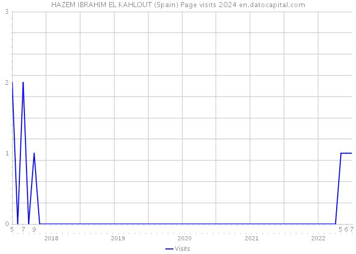 HAZEM IBRAHIM EL KAHLOUT (Spain) Page visits 2024 