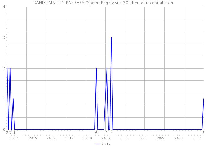 DANIEL MARTIN BARRERA (Spain) Page visits 2024 