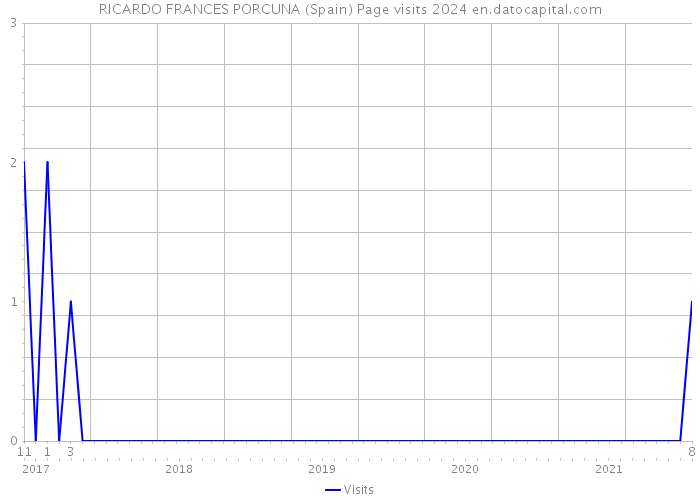 RICARDO FRANCES PORCUNA (Spain) Page visits 2024 