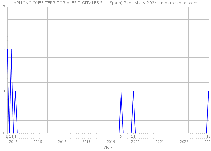 APLICACIONES TERRITORIALES DIGITALES S.L. (Spain) Page visits 2024 