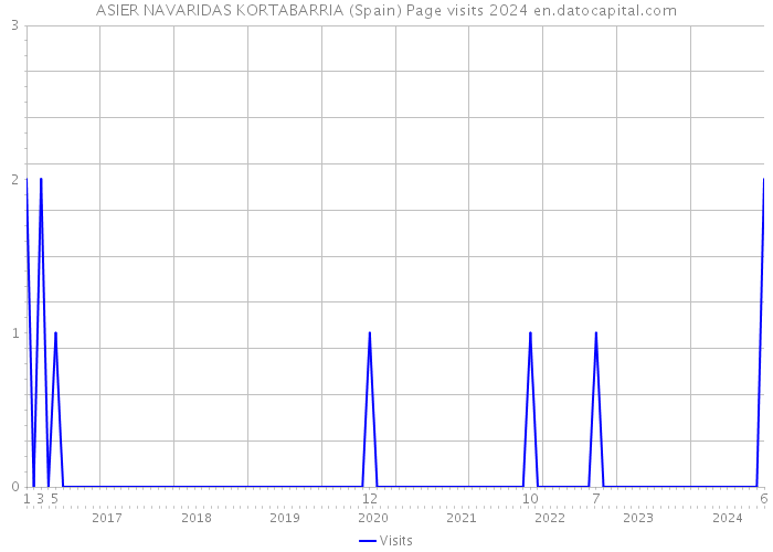 ASIER NAVARIDAS KORTABARRIA (Spain) Page visits 2024 