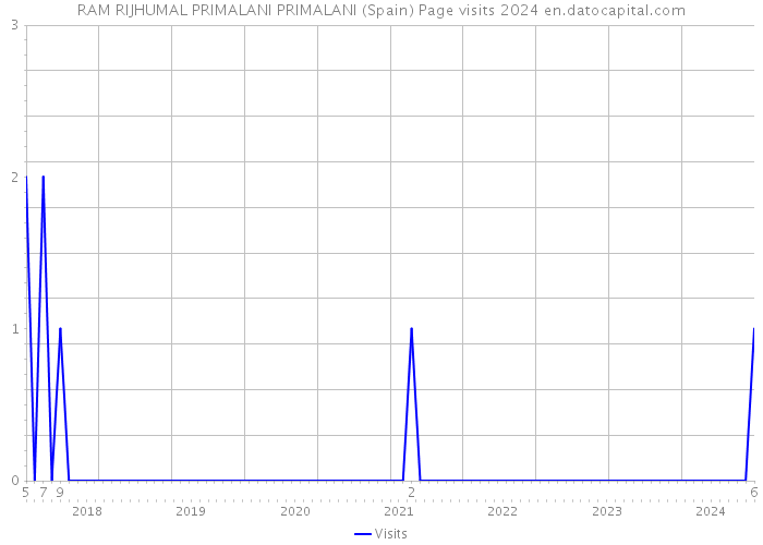 RAM RIJHUMAL PRIMALANI PRIMALANI (Spain) Page visits 2024 