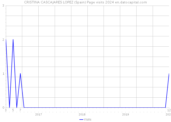 CRISTINA CASCAJARES LOPEZ (Spain) Page visits 2024 