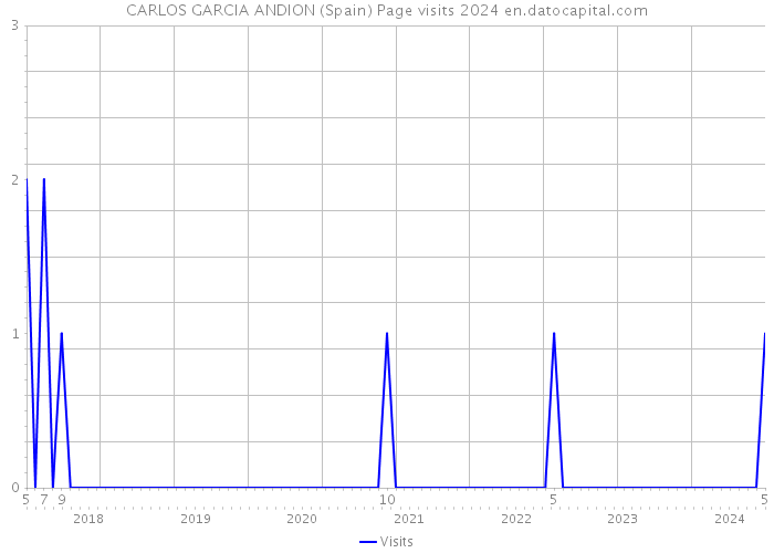 CARLOS GARCIA ANDION (Spain) Page visits 2024 