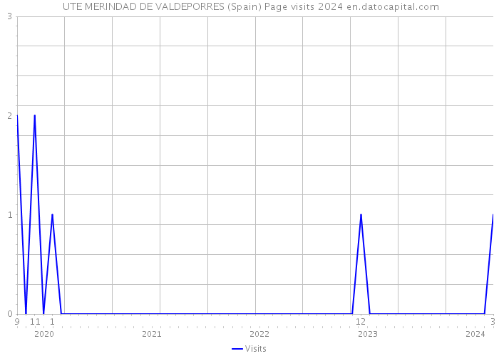  UTE MERINDAD DE VALDEPORRES (Spain) Page visits 2024 
