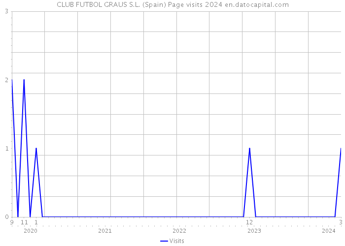 CLUB FUTBOL GRAUS S.L. (Spain) Page visits 2024 