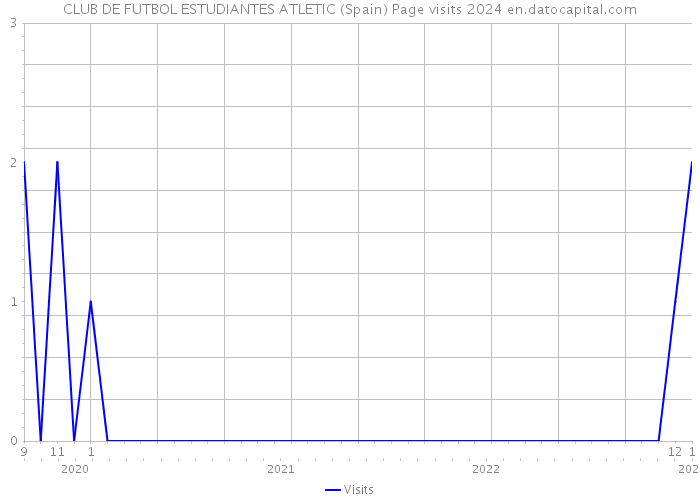 CLUB DE FUTBOL ESTUDIANTES ATLETIC (Spain) Page visits 2024 