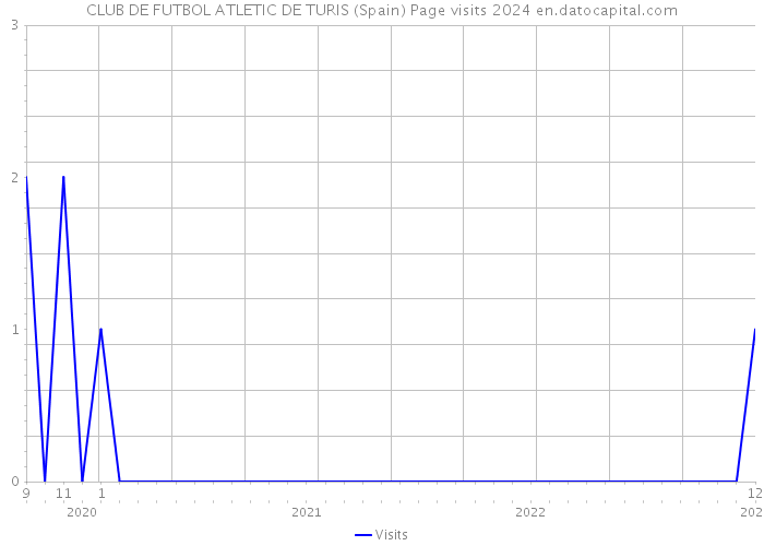 CLUB DE FUTBOL ATLETIC DE TURIS (Spain) Page visits 2024 