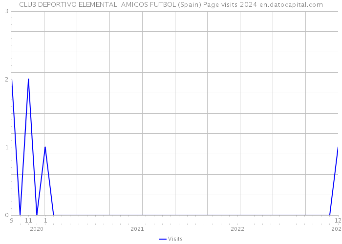 CLUB DEPORTIVO ELEMENTAL AMIGOS FUTBOL (Spain) Page visits 2024 
