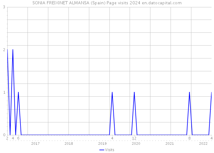 SONIA FREIXINET ALMANSA (Spain) Page visits 2024 