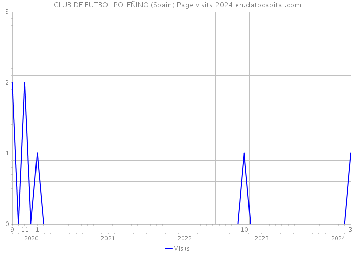 CLUB DE FUTBOL POLEÑINO (Spain) Page visits 2024 
