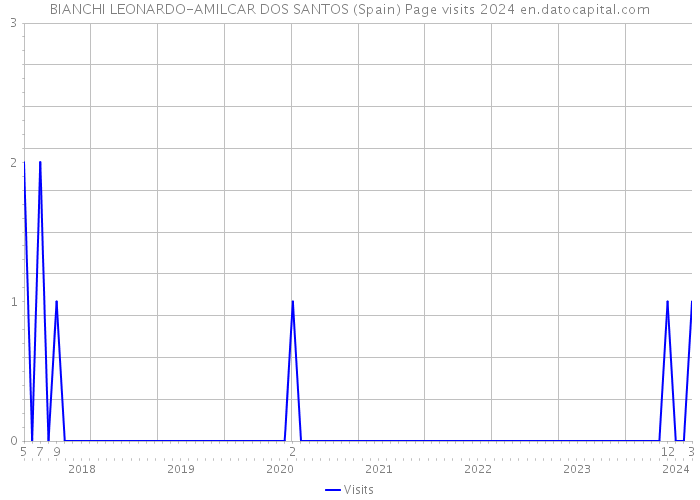 BIANCHI LEONARDO-AMILCAR DOS SANTOS (Spain) Page visits 2024 
