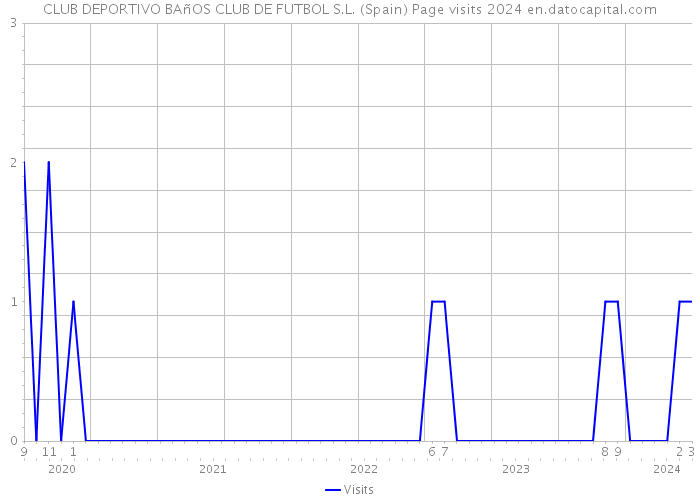 CLUB DEPORTIVO BAñOS CLUB DE FUTBOL S.L. (Spain) Page visits 2024 