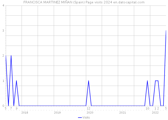 FRANCISCA MARTINEZ MIÑAN (Spain) Page visits 2024 