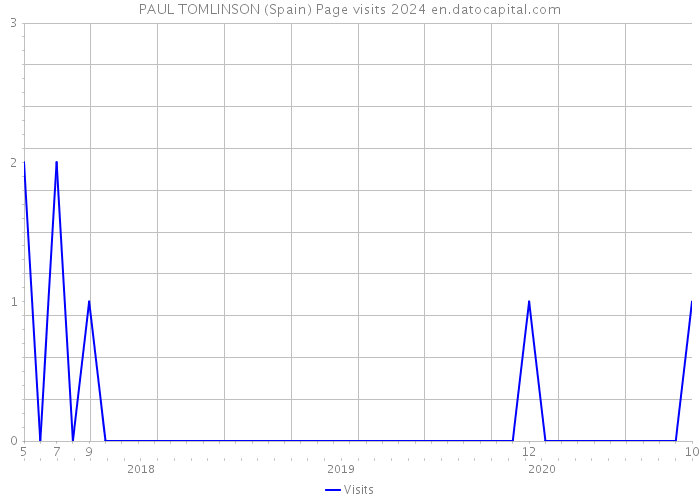 PAUL TOMLINSON (Spain) Page visits 2024 