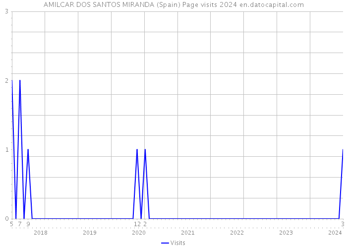 AMILCAR DOS SANTOS MIRANDA (Spain) Page visits 2024 