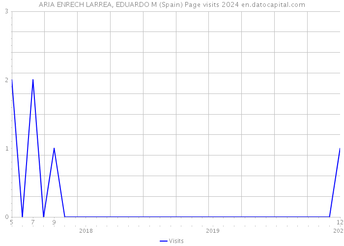 ARIA ENRECH LARREA, EDUARDO M (Spain) Page visits 2024 