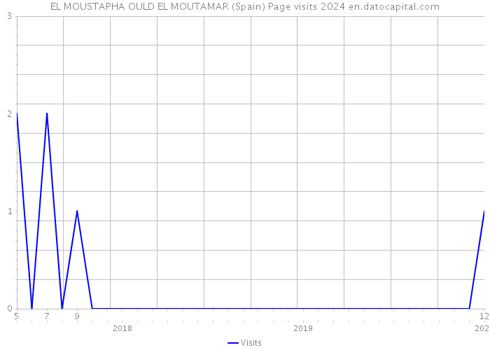 EL MOUSTAPHA OULD EL MOUTAMAR (Spain) Page visits 2024 